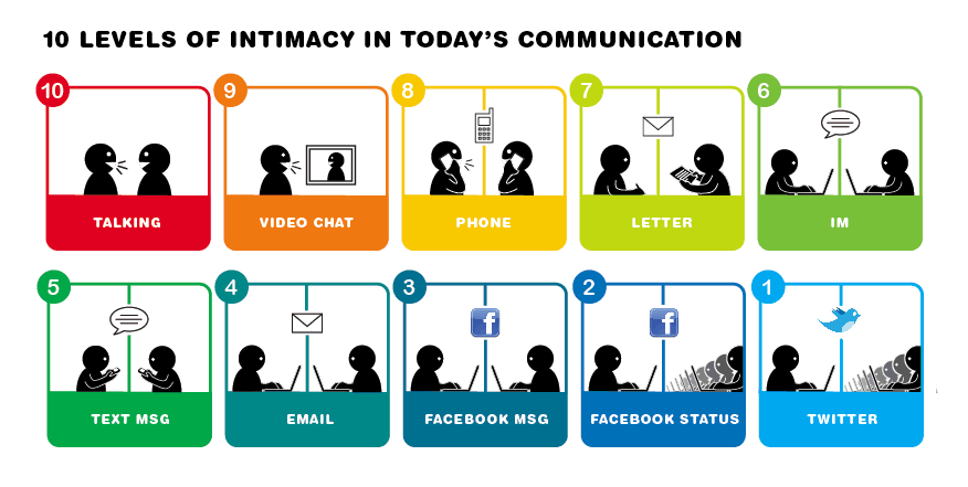 Image:Virtual Gratification Syndrome (VGS) - Levels of Intimacy